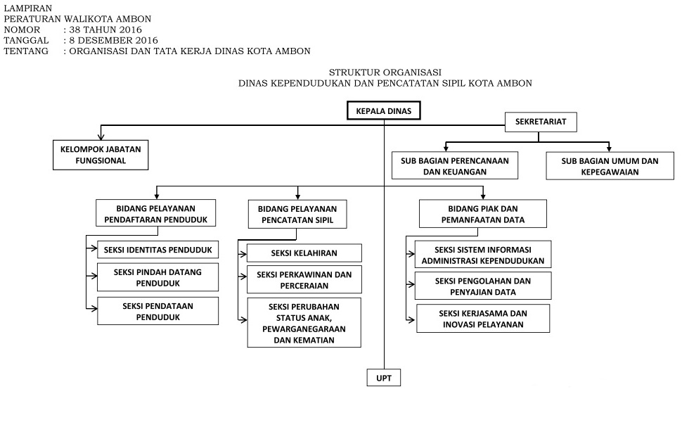 Dinas Kependudukan & Pencatatan Sipil – Pemerintah Kota Ambon